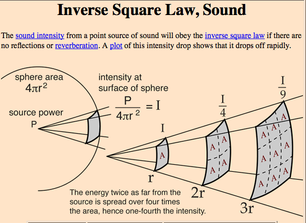 Inverse-Square-Law-for-sound.png